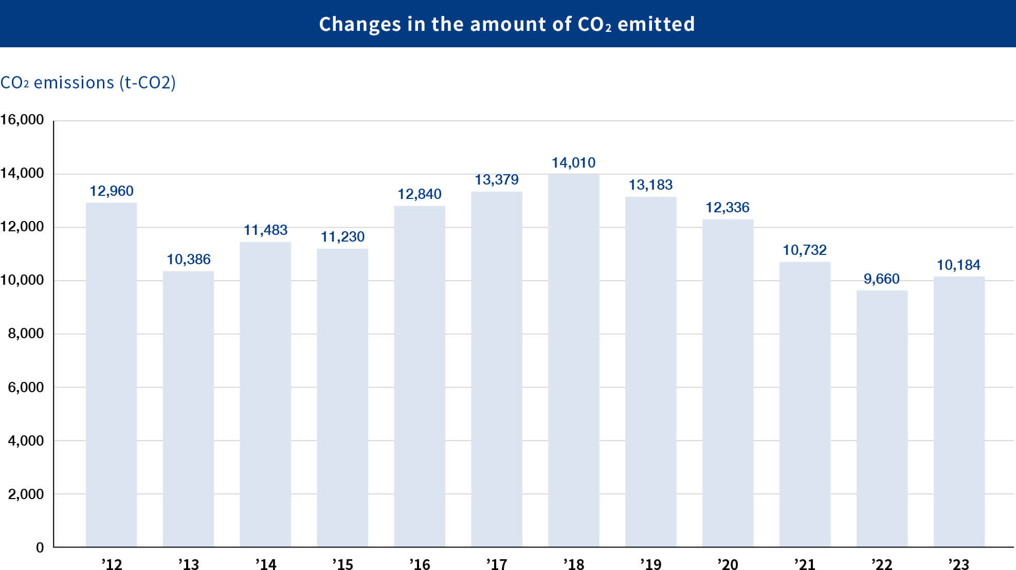 CO2排出量の推移　グラフ