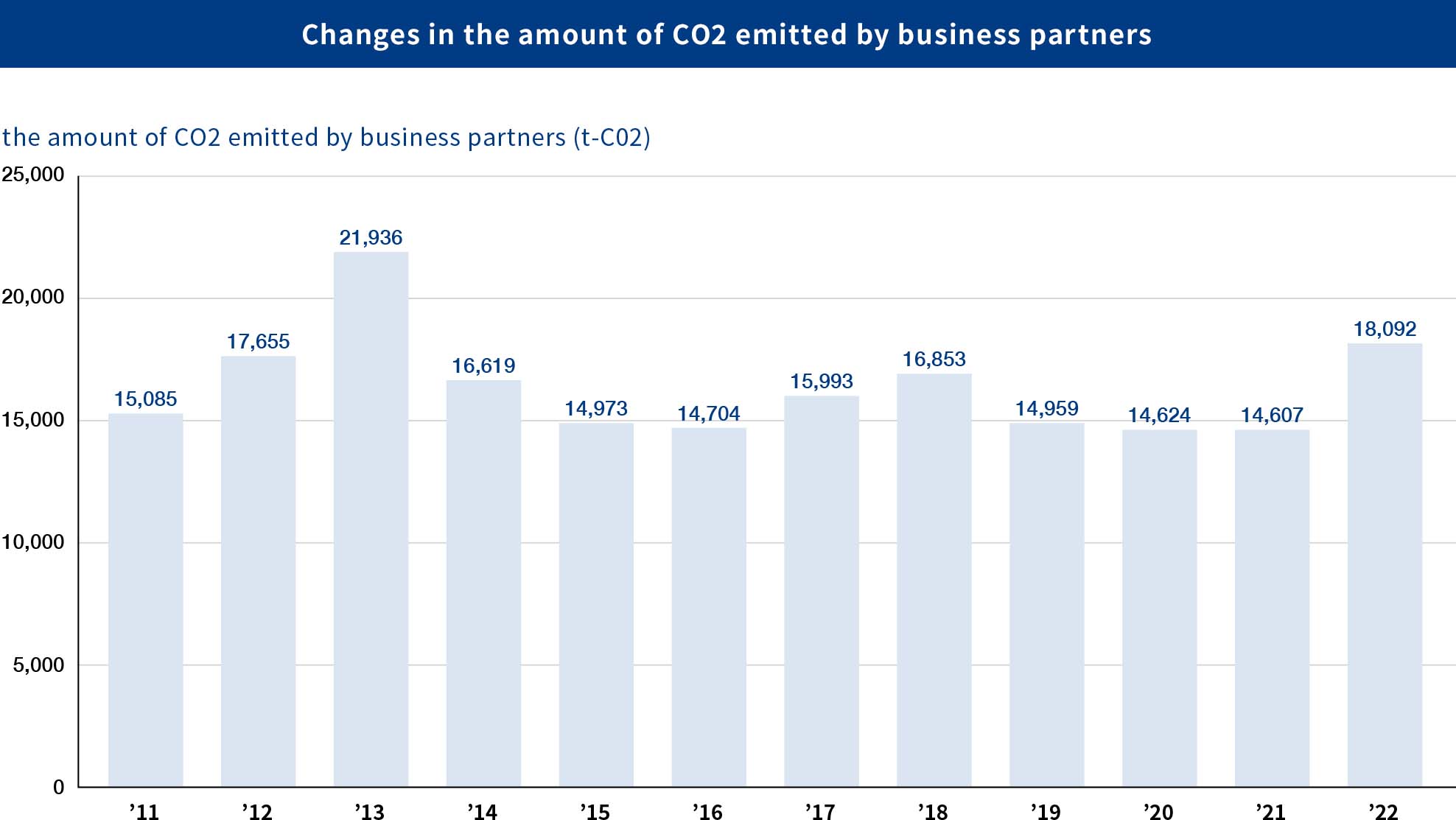 Changes in the amount of CO2 emitted by business partners