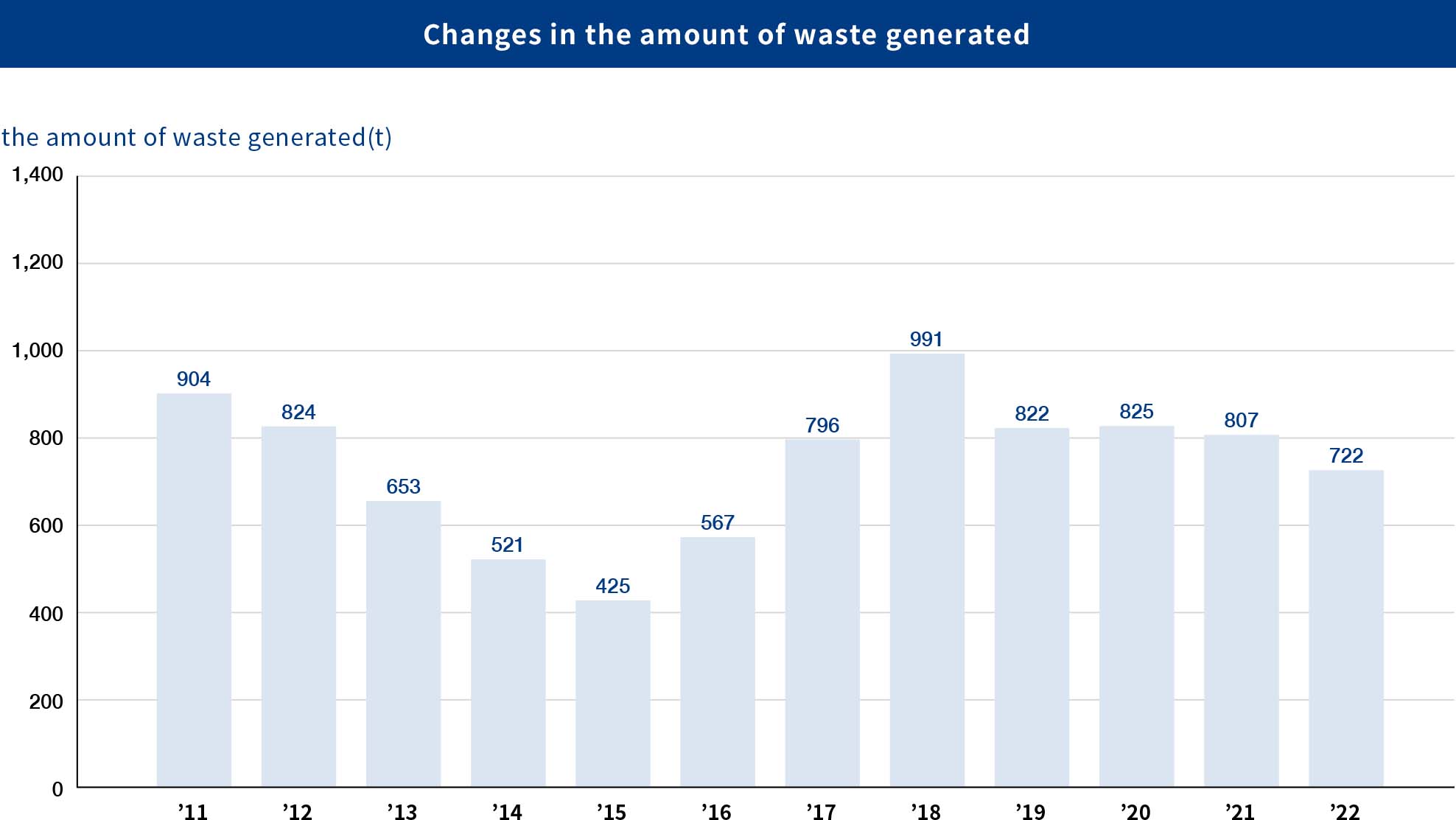 Changes in the amount of waste generated