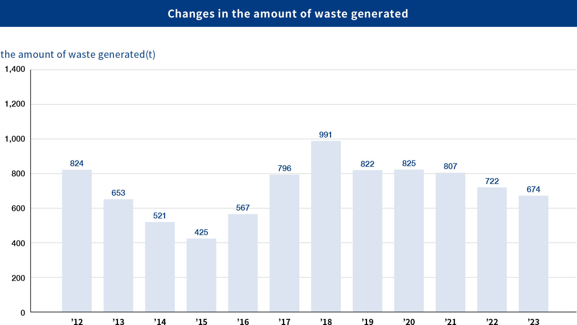 Changes in the amount of waste generated