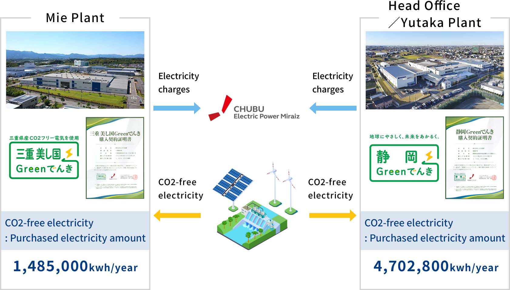 Purchase of CO2-free electricity