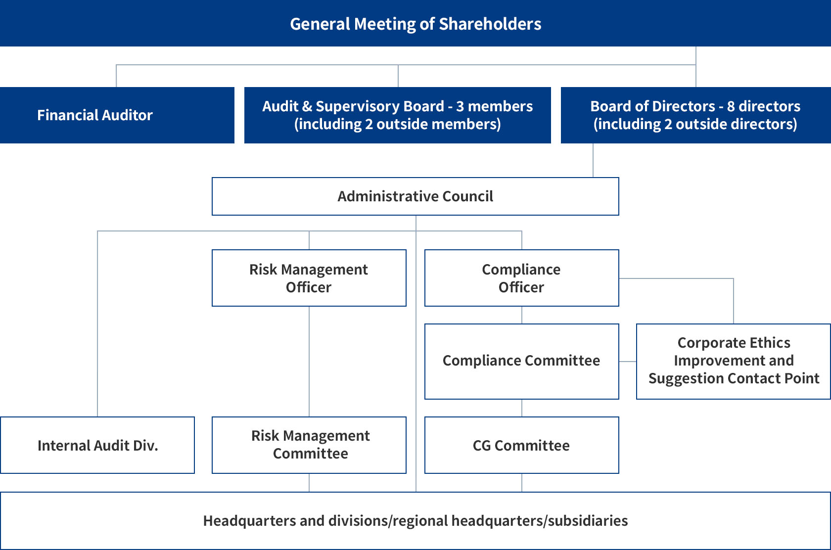 Corporate Governance System