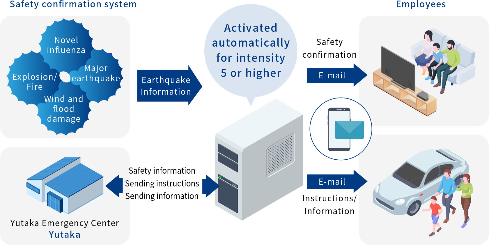 Employee safety confirmation