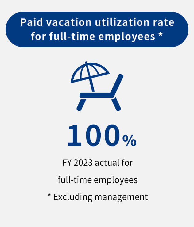 Paid vacation utilization rate for full-time employees 