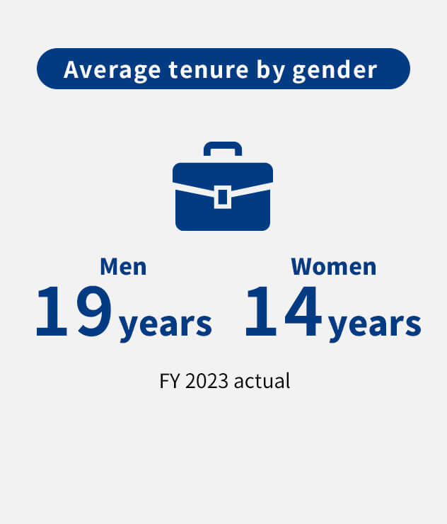 Average tenure by gender 
