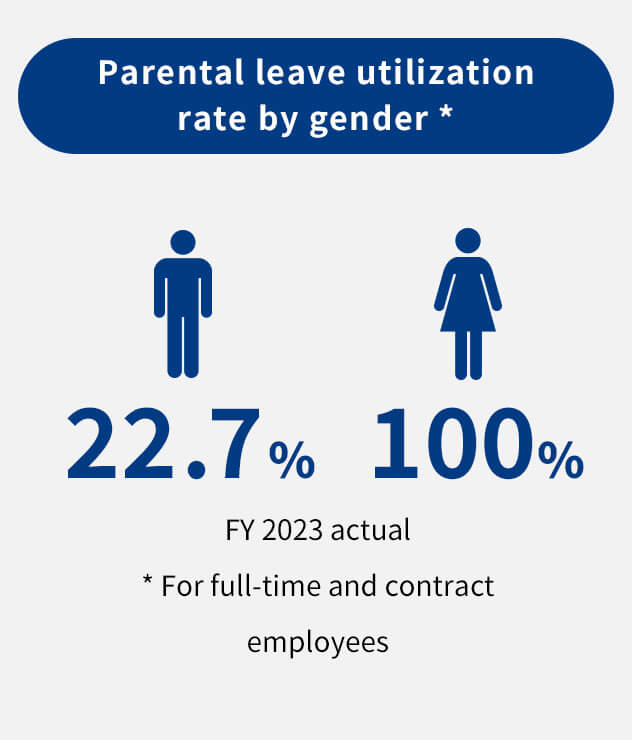 Parental leave utilization rate by gender
