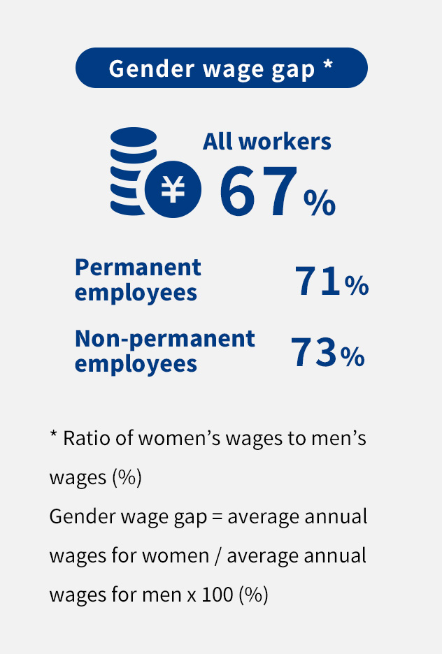 Gender wage gap