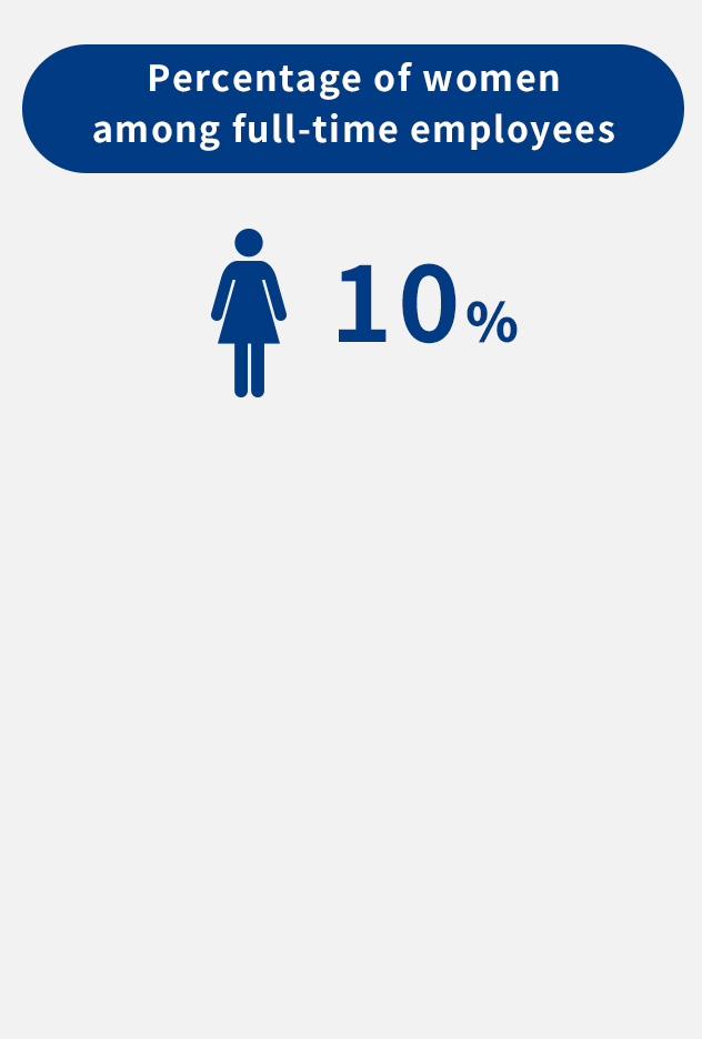 Percentage of women among full-time employees