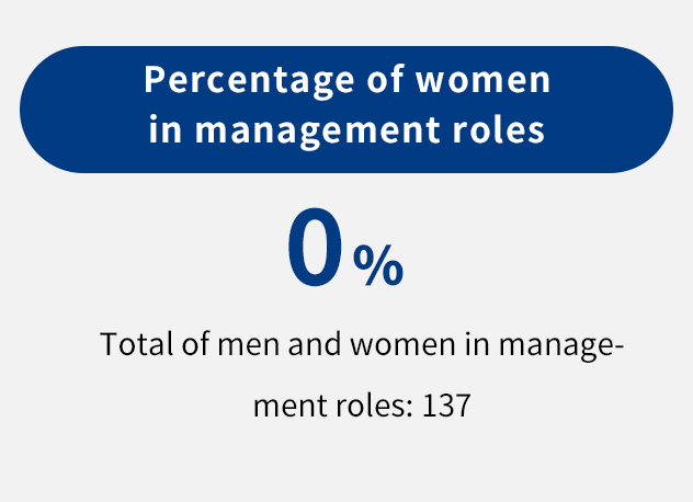 Percentage of women at the section head level