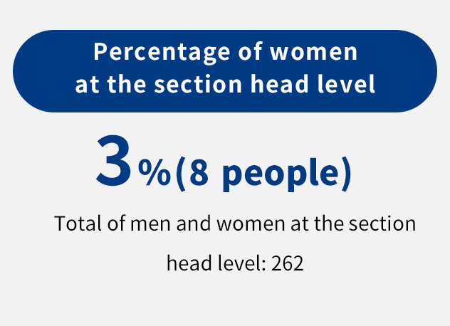 Percentage of women in management roles