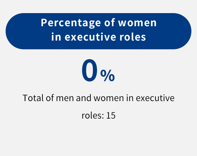 Percentage of women in executive roles