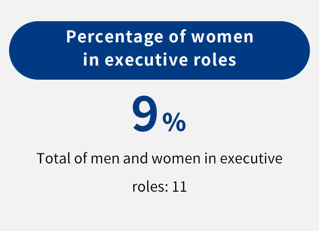 Percentage of women in executive roles