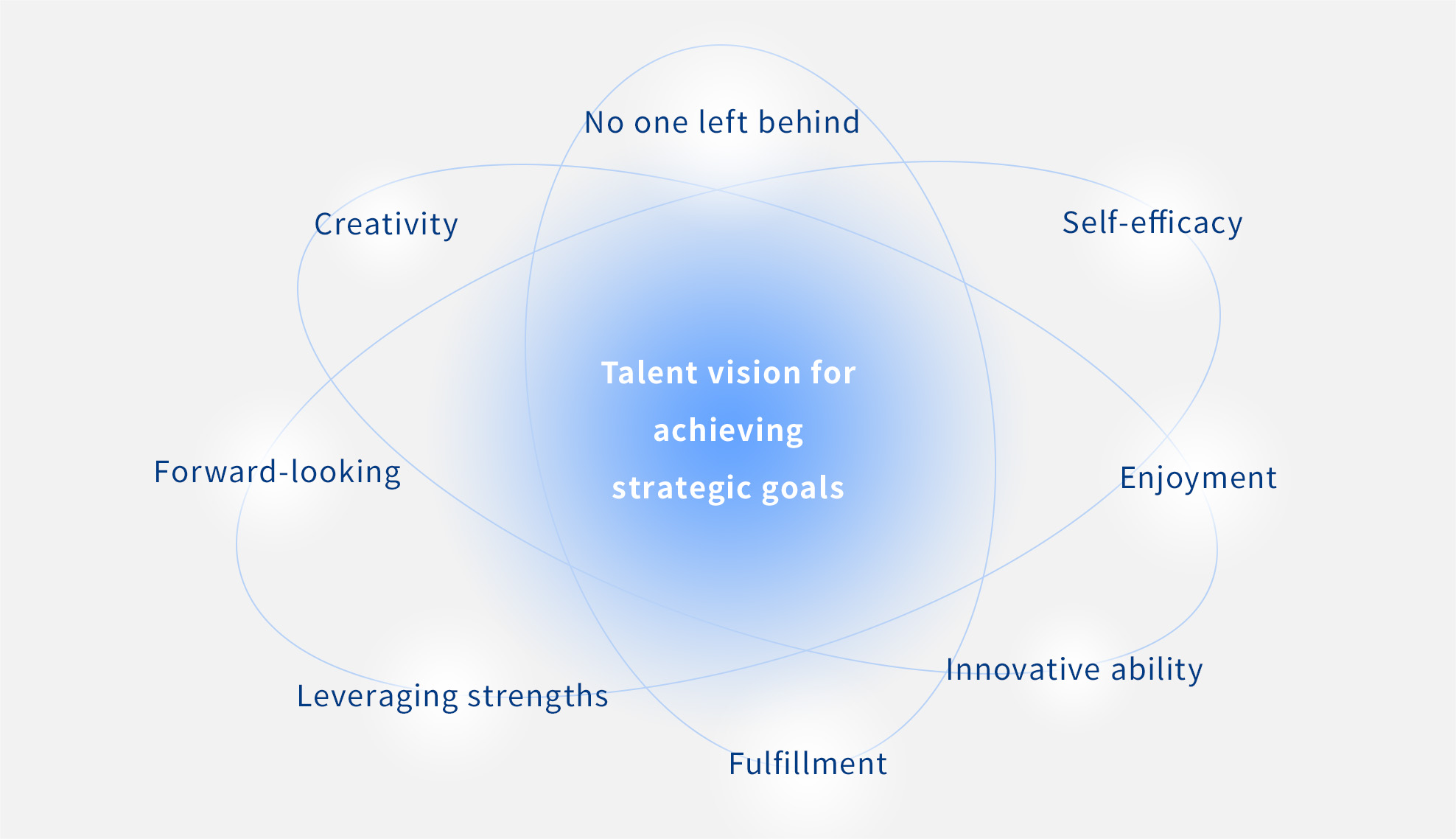 Talent vision for achieving strategic goals