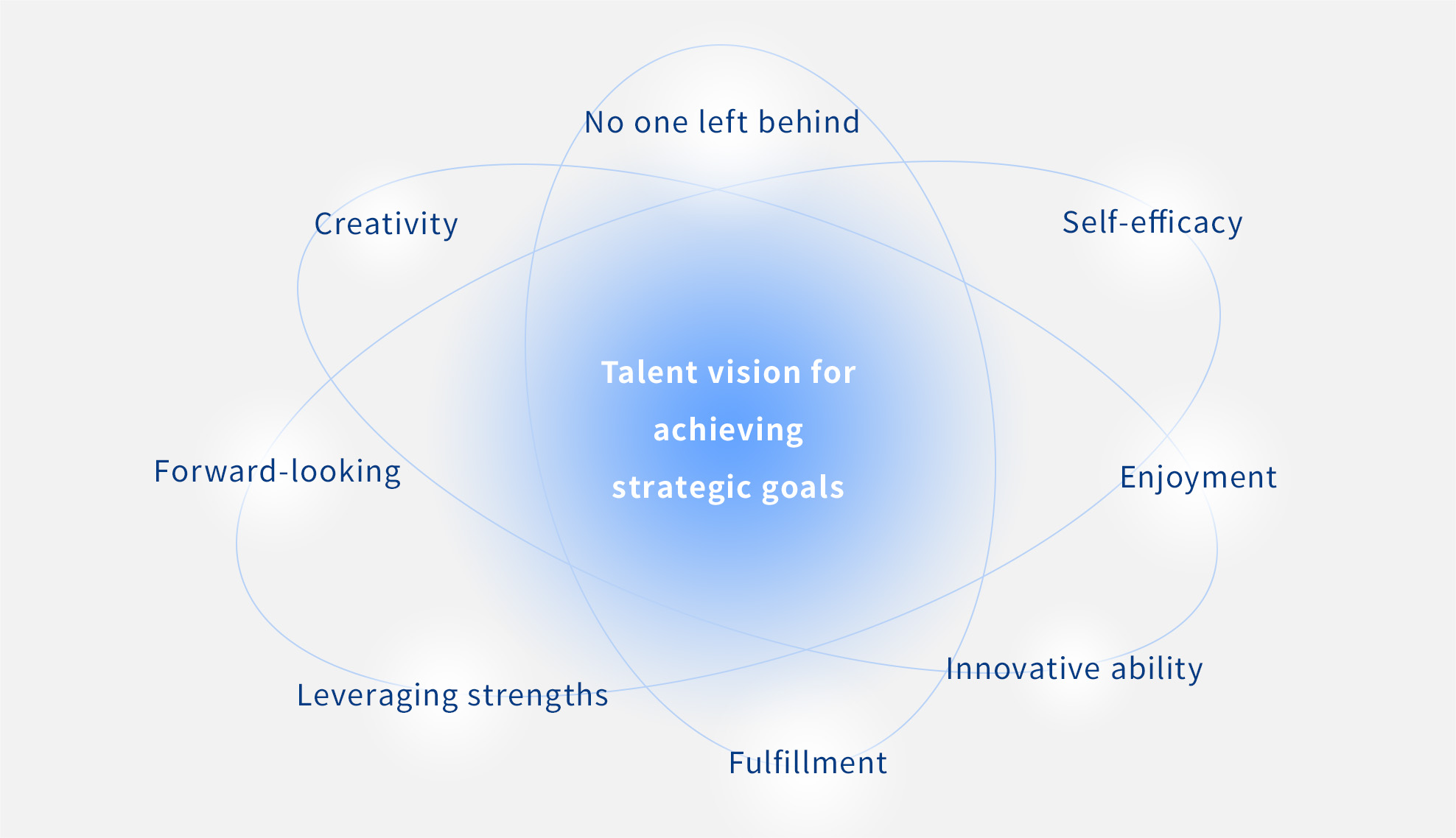 Talent vision for achieving strategic goals