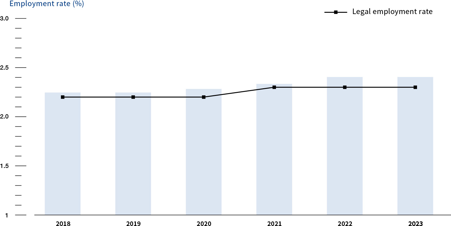 Status of employment of people with disabilities