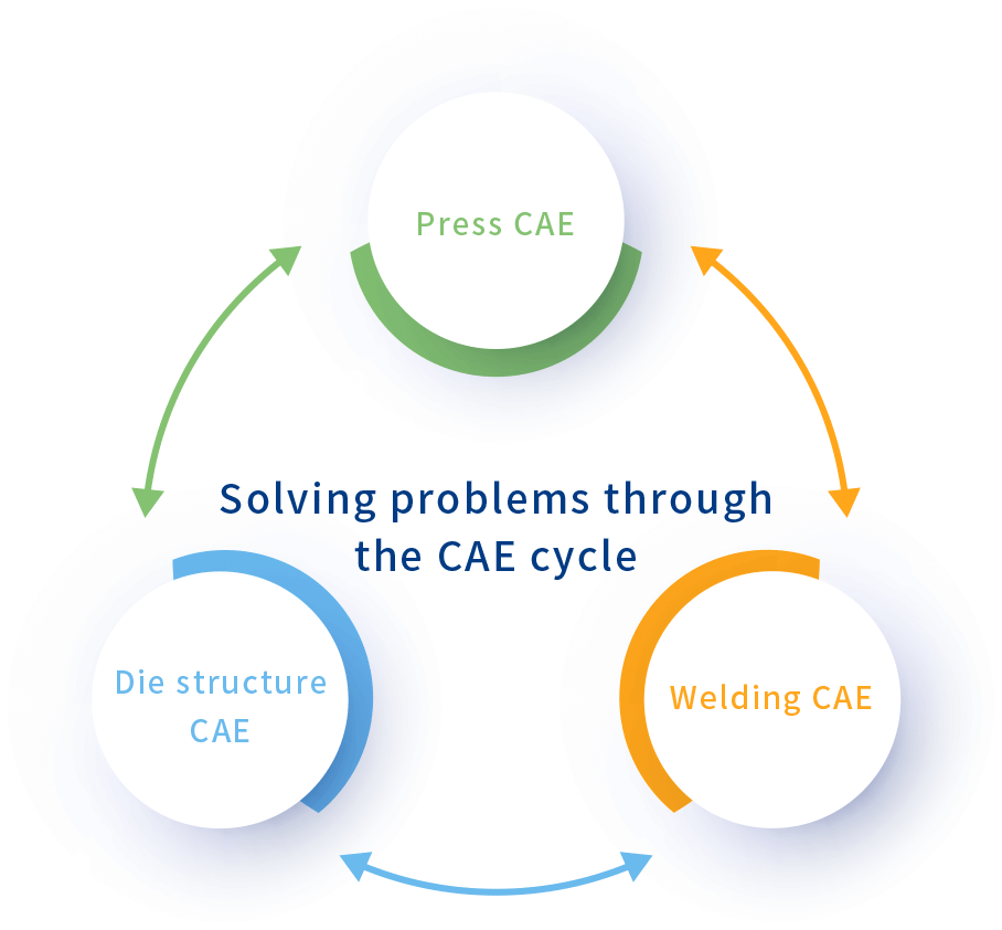 CAE analysis