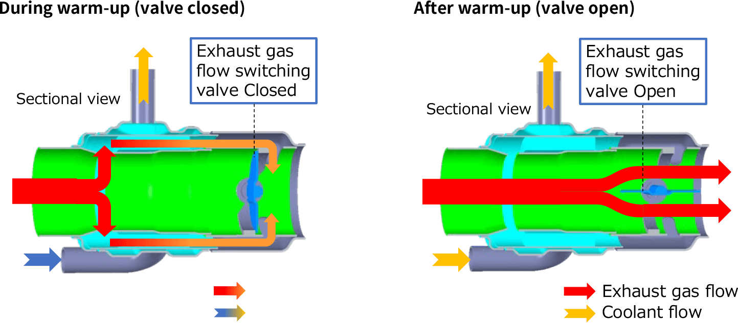 The flow channel switches according to whether the exhaust gas flow switching valve is open or closed.