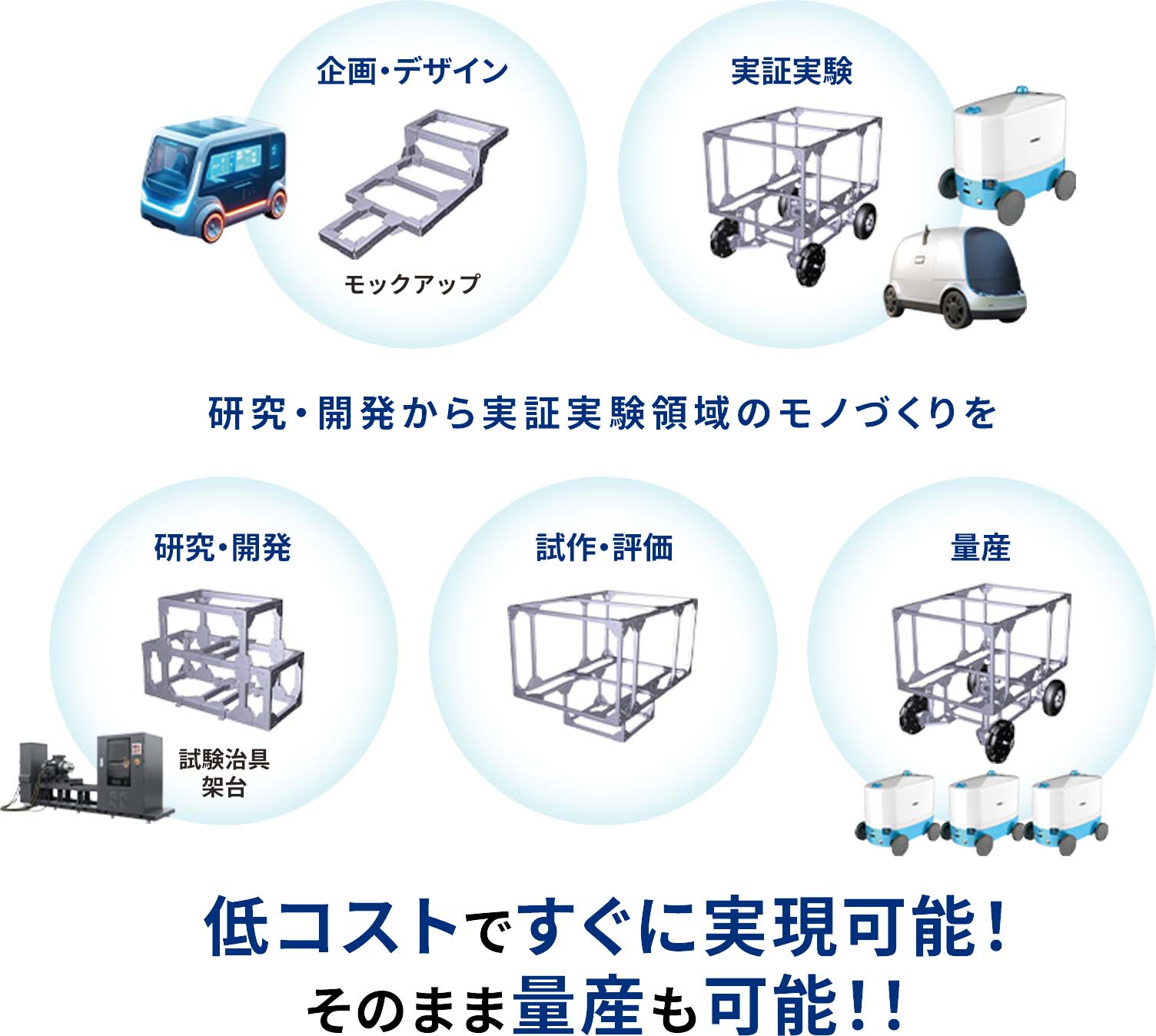 低コストですぐに実現可能!そのまま量産も可能!!