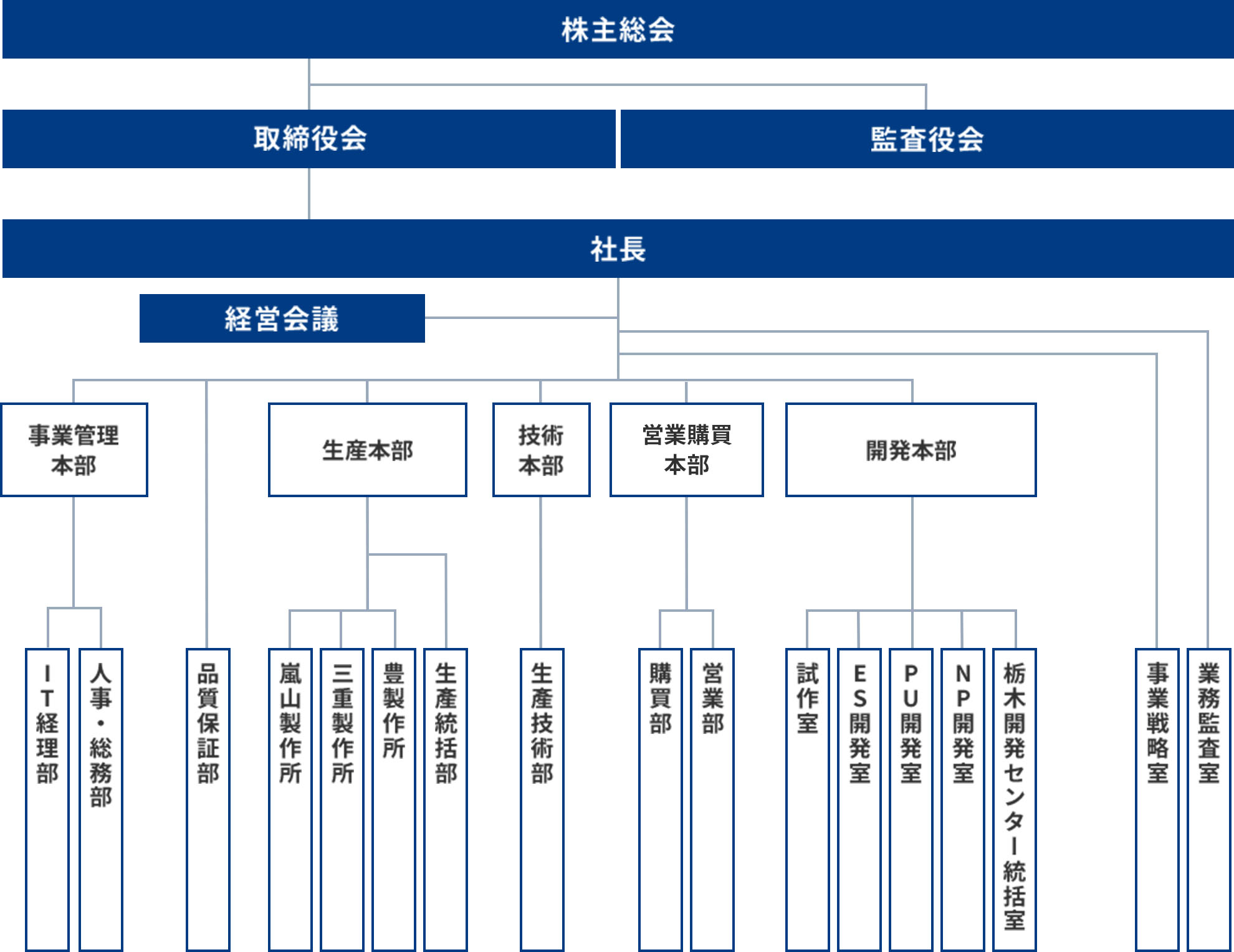 組織図