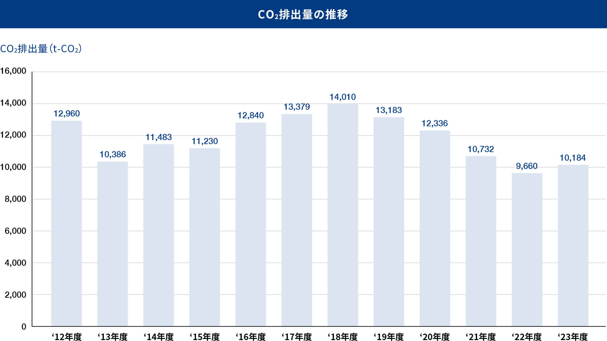 CO2排出量の推移　グラフ