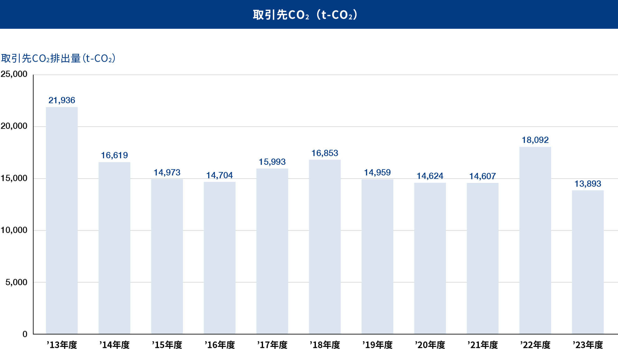 取引先CO2排出量の推移　グラフ