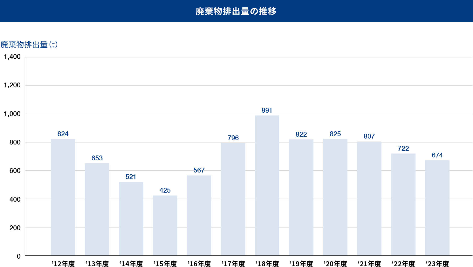 廃棄物排出量の推移　グラフ