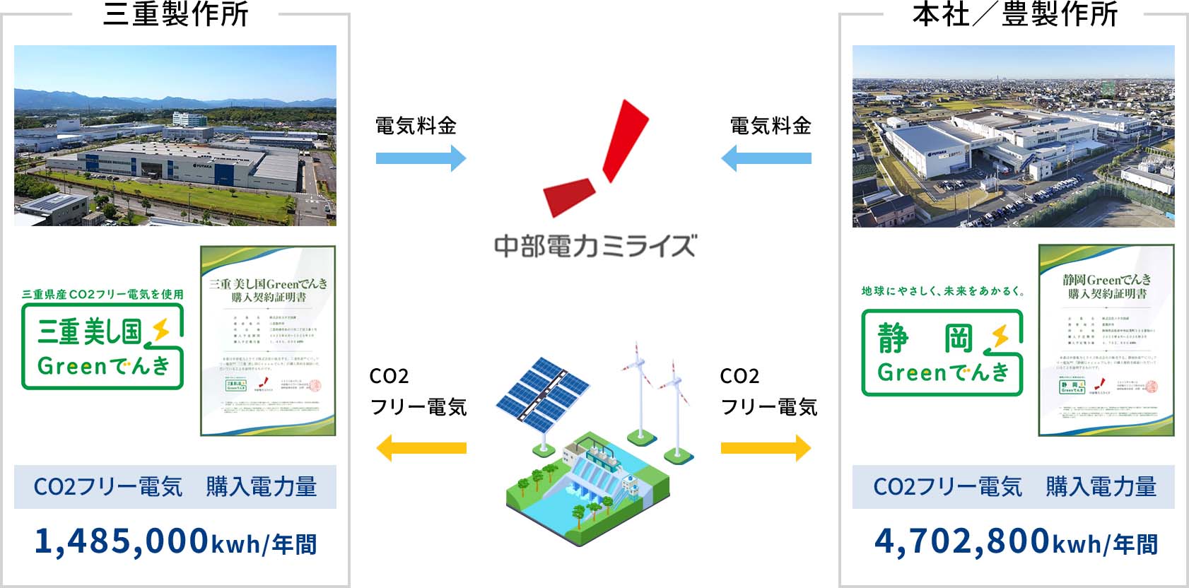 CO2フリー電気の購入