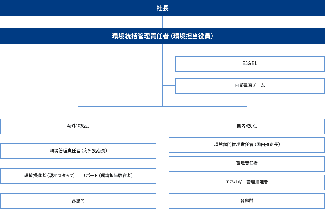 会社組織図