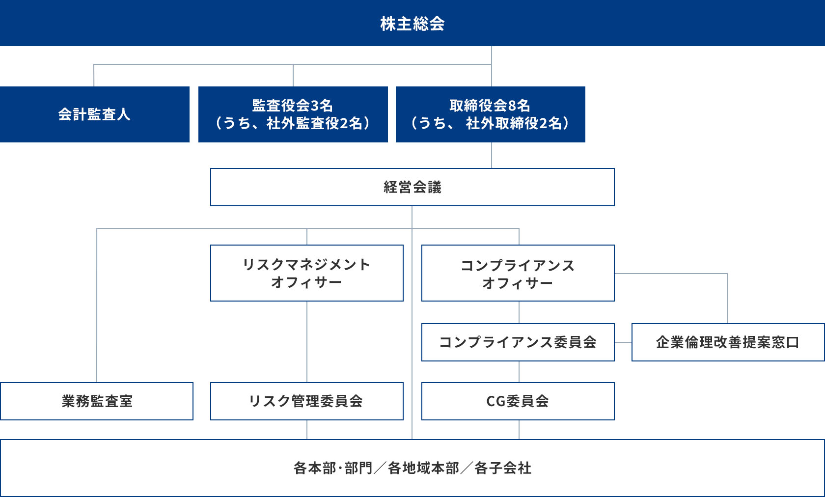 コーポレートガバナンス体制　組織図