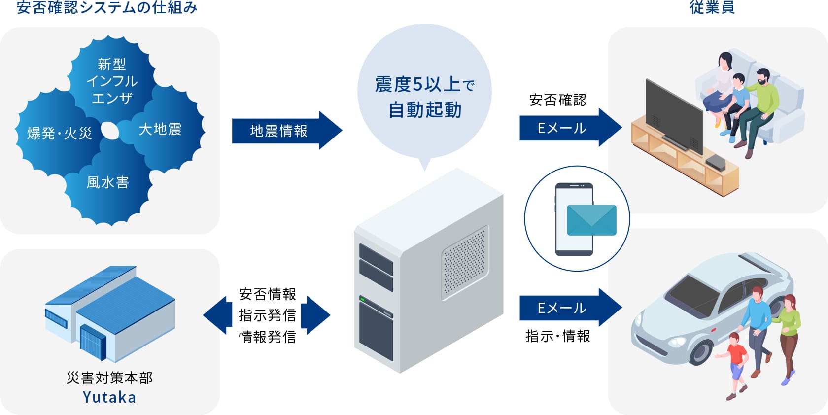 従業員の安否確認対応