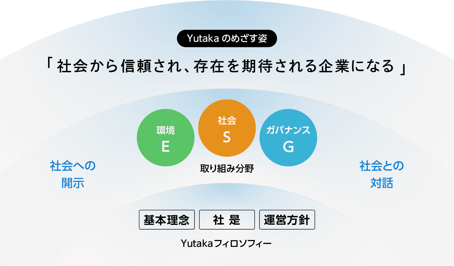 【Yutakaのめざす姿】社会から信頼され、存在を期待される企業になる