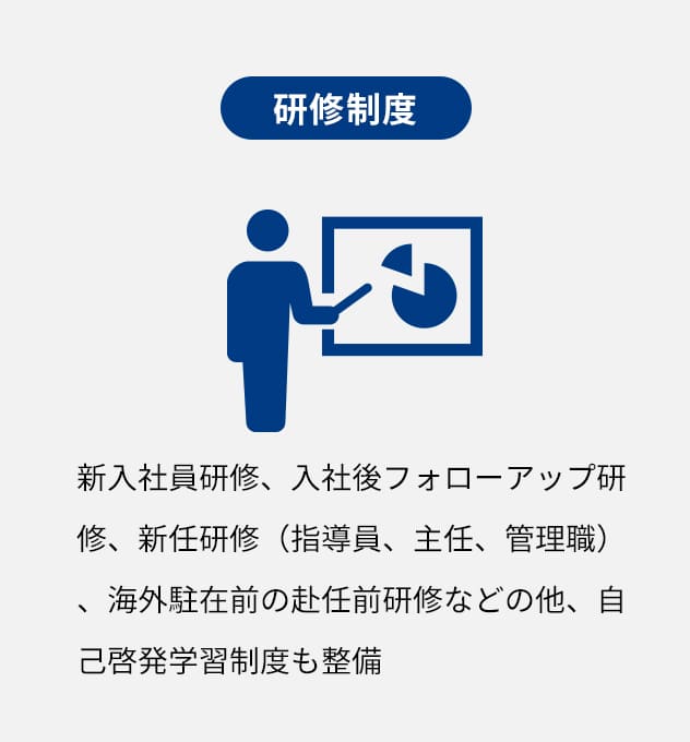 【研修制度】新入社員研修、入社後フォローアップ研修、新任研修（指導員、主任、管理職）、海外駐在前の赴任前研修などの他、自己啓発学習制度も整備