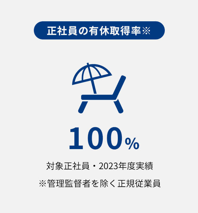 【正社員の有休取得率】100％