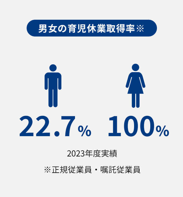【男女の育児休業取得率】男性32％、女性100％