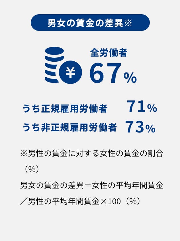 【男女の賃金の差異】全労働者 67％