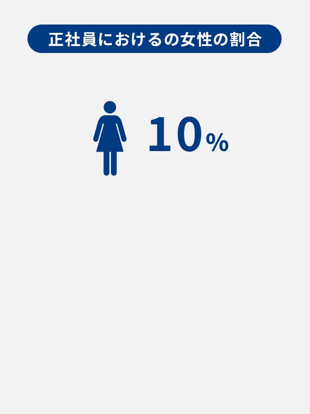 【正社員におけるの女性の割合】10％