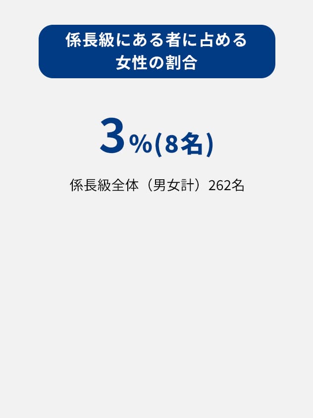 【係長級にある者に占める女性の割合】3％（8名）