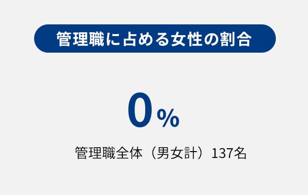 【管理職に占める女性の割合】0％