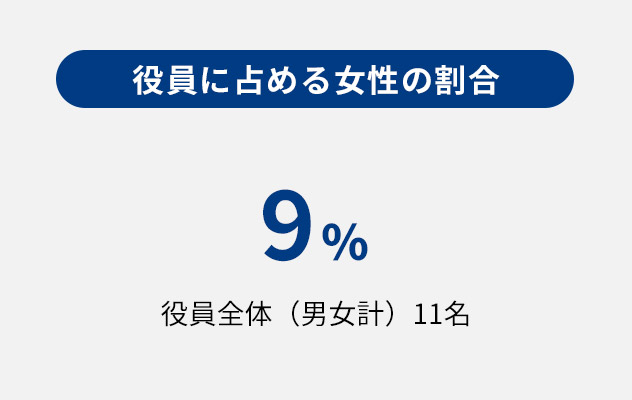 【役員に占める女性の割合】0％