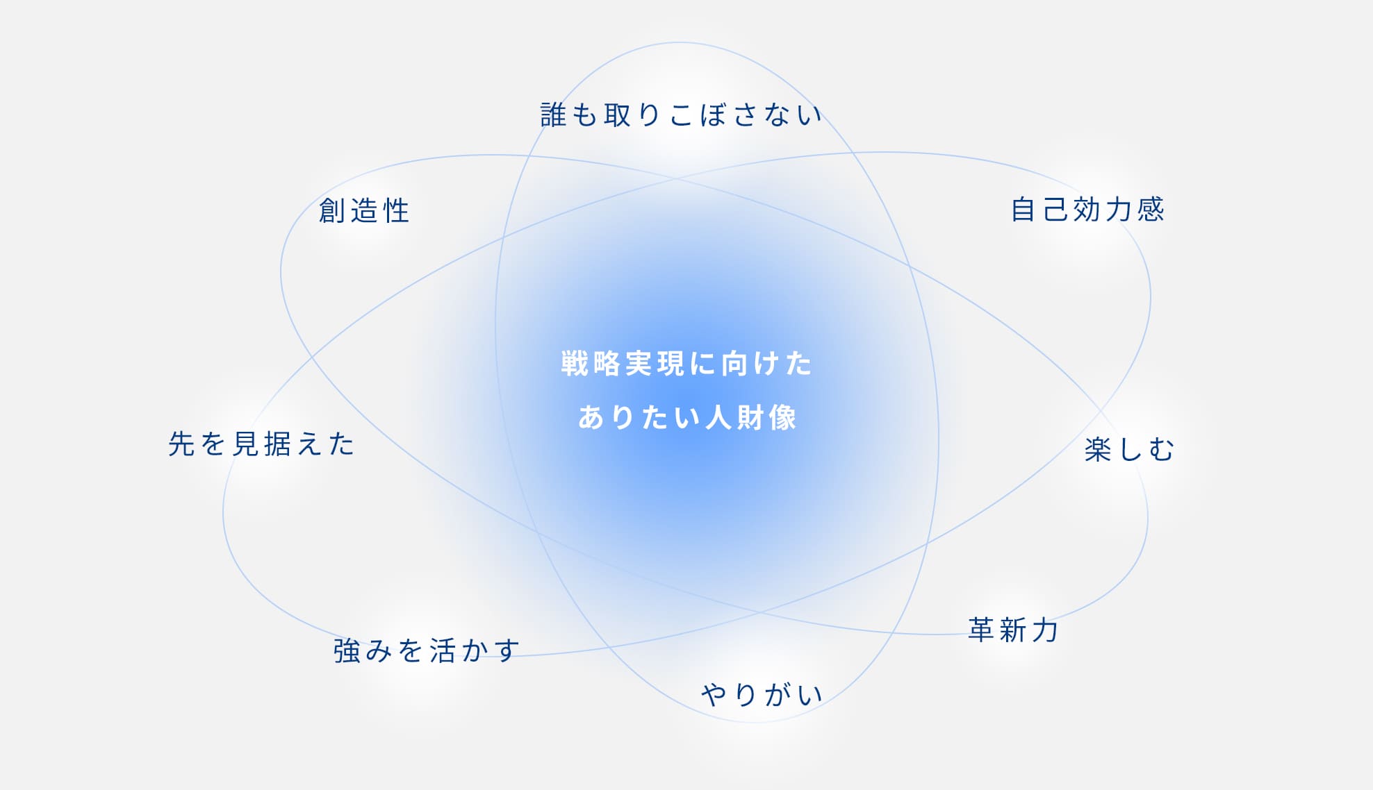 戦略実現に向けた ありたい人財像　イメージ