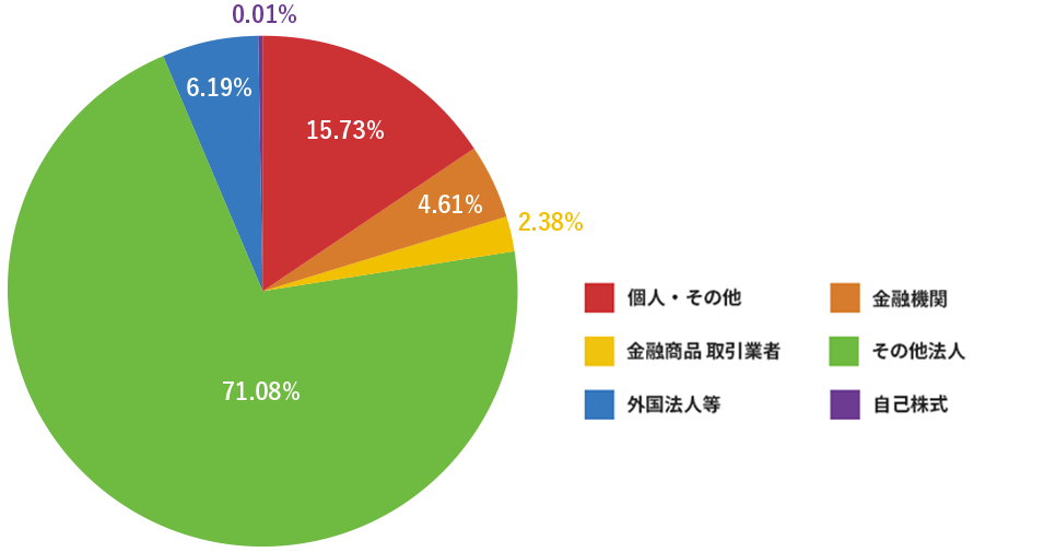 株主構成グラフ