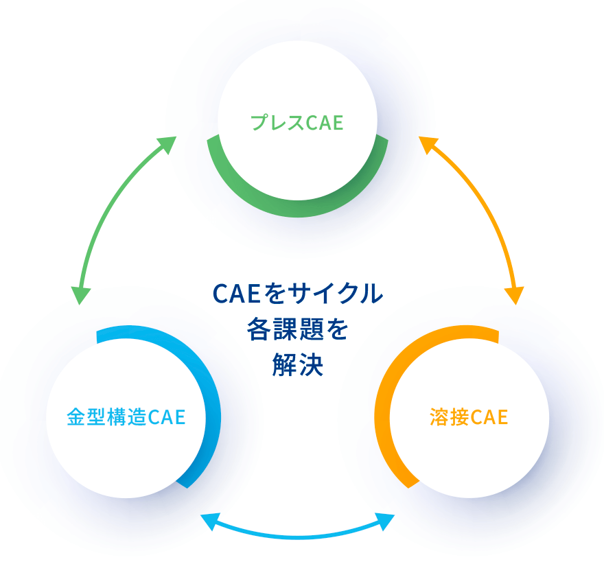 CAE解析