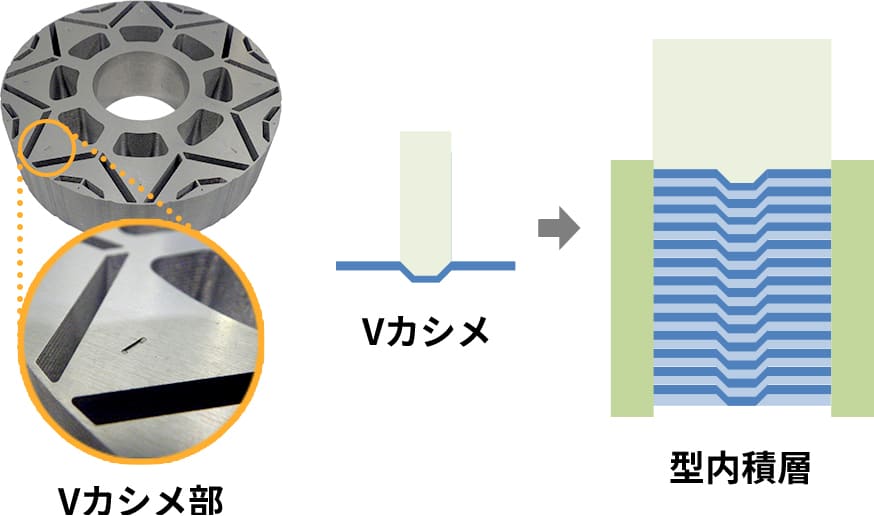 Vカシメ製法のイメージ