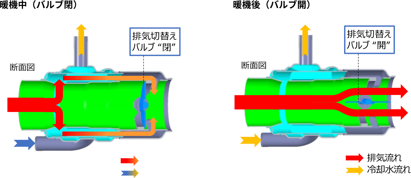 排気切替バルブ開閉による流路の変化
