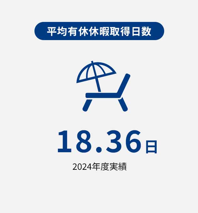 【平均有休休暇取得日数】18.36日