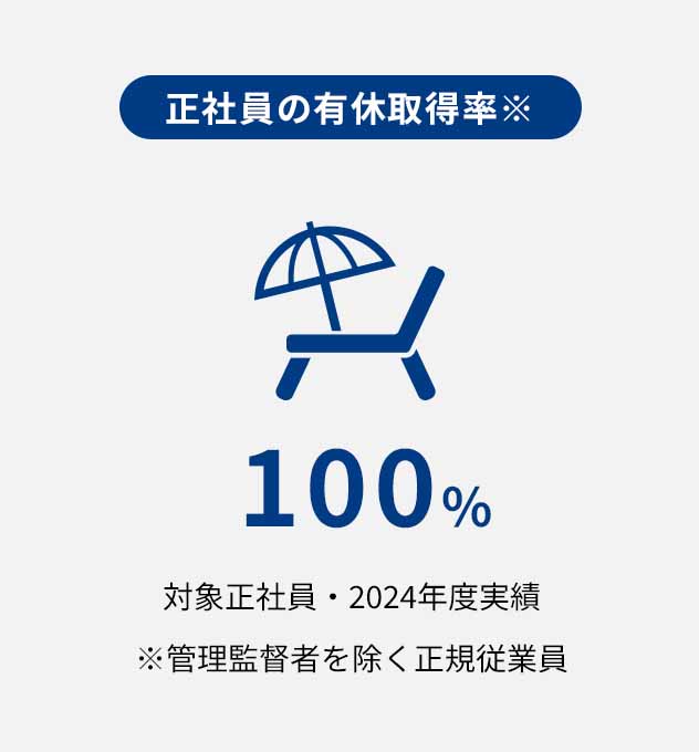【正社員の有休取得率】100％