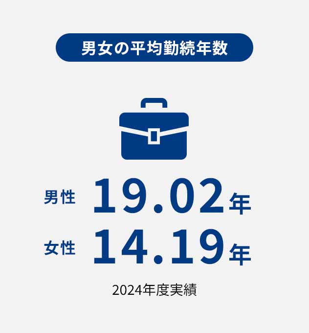 【男女の平均勤続年数】男性19.02年、女性14.19年