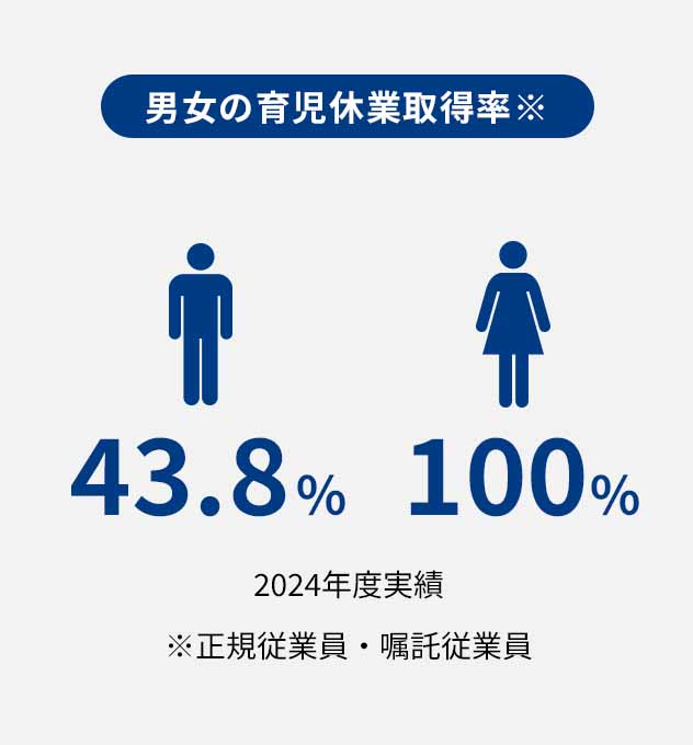 【男女の育児休業取得率】男性43.8％、女性100％