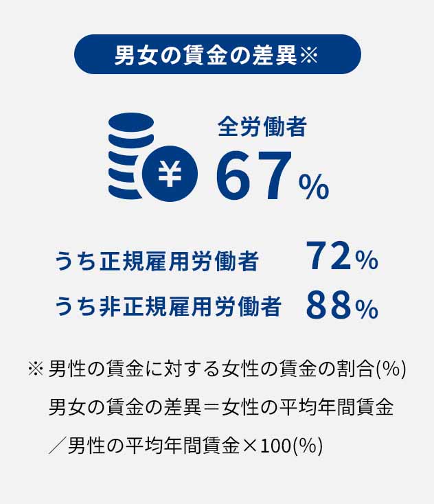 【男女の賃金の差異】全労働者 67％