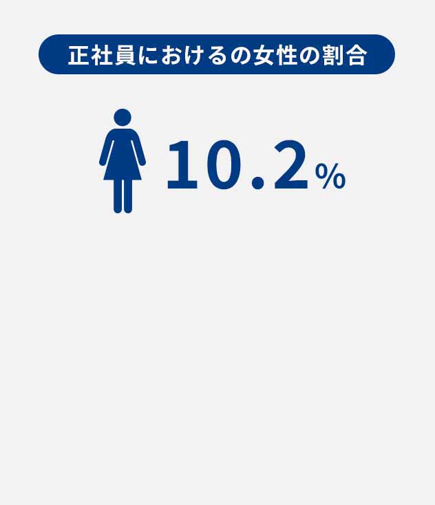 【正社員におけるの女性の割合】10.2％